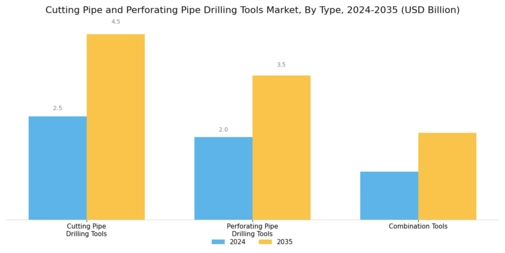 Cutting Pipe Perforating Pipe Drilling Tools Market Segment Image 1
