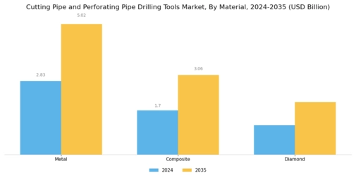 Cutting Pipe Perforating Pipe Drilling Tools Market Segment Image 2
