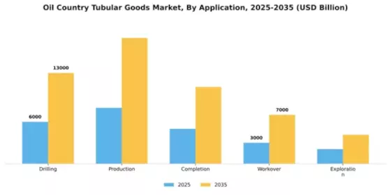 Oil Country Tubular Goods Market Segment Image 0