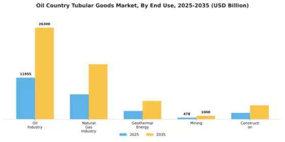 Oil Country Tubular Goods Market Segment Image 1