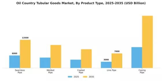 Oil Country Tubular Goods Market Segment Image 3