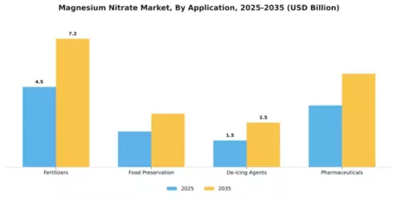 Magnesium Nitrate Market Segment Image 0