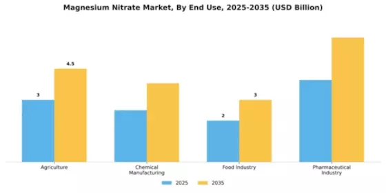 Magnesium Nitrate Market Segment Image 2