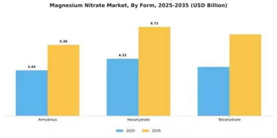 Magnesium Nitrate Market Segment Image 3