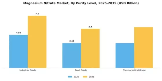 Magnesium Nitrate Market Segment Image 4