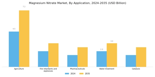 Magnesium Nitrate Market Segment Image 0
