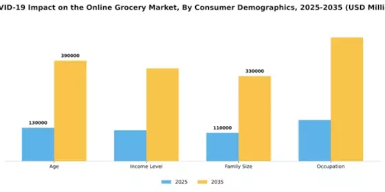 COVID 19 Impact Online Grocery Market Segment Image 0