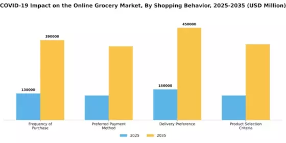 COVID 19 Impact Online Grocery Market Segment Image 2