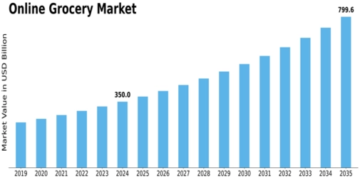 COVID 19 Impact Online Grocery Market Size