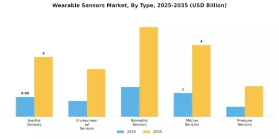 Wearable Sensors Market Segment Image 3