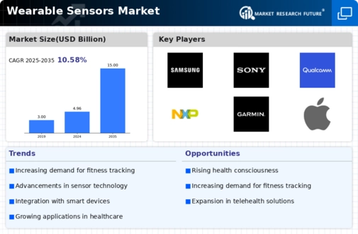 Wearable Sensors Market Infographic