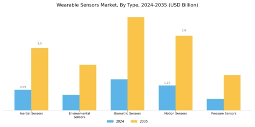 Wearable Sensors Market Segment Image 1