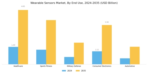 Wearable Sensors Market Segment Image 2