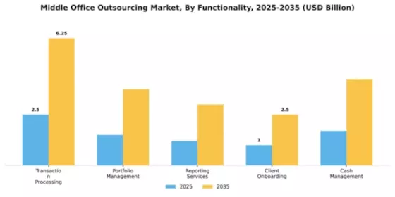 Middle Office Outsourcing Market Segment Image 2