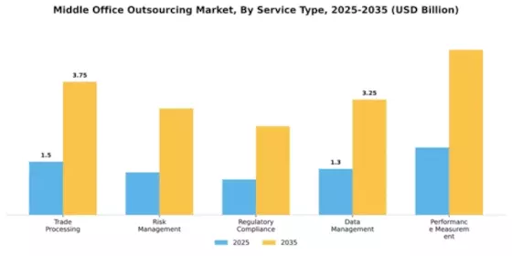 Middle Office Outsourcing Market Segment Image 3