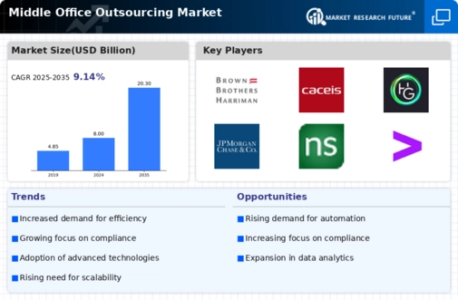 Middle Office Outsourcing Market Infographic