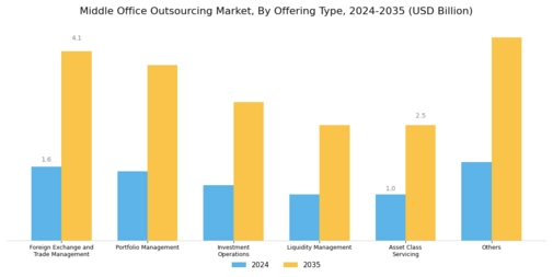 Middle Office Outsourcing Market Segment Image 0