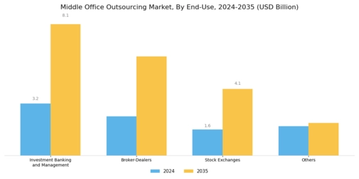 Middle Office Outsourcing Market Segment Image 1