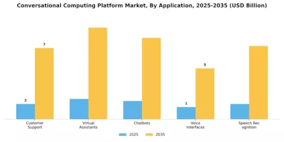 Conversational Computing Platform Market Segment Image 0