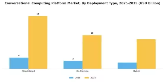 Conversational Computing Platform Market Segment Image 1
