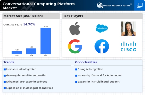 Conversational Computing Platform Market Infographic