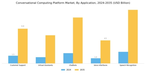 Conversational Computing Platform Market Segment Image 0