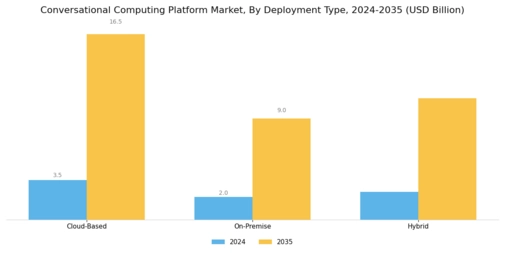 Conversational Computing Platform Market Segment Image 1