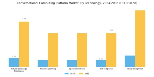 Conversational Computing Platform Market Segment Image 3