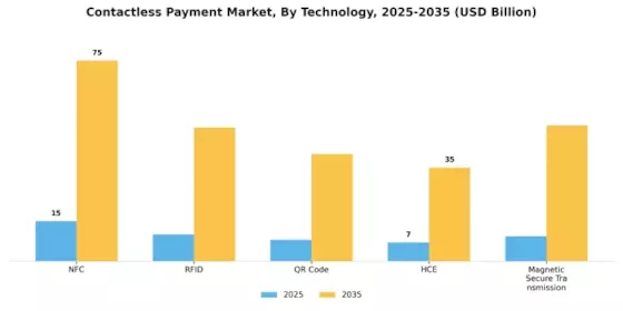Contactless Payment Market Segment Image 0