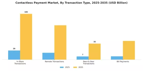 Contactless Payment Market Segment Image 3