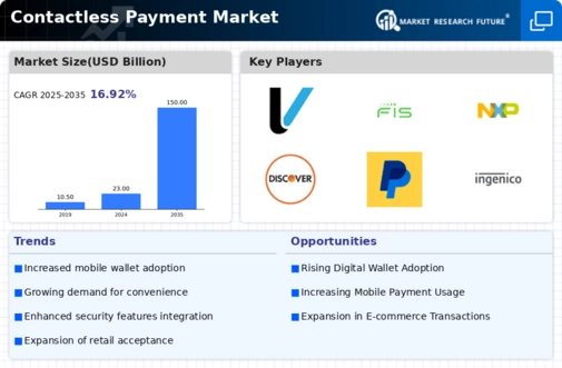 Contactless Payment Market Infographic