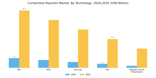 Contactless Payment Market Segment Image 0