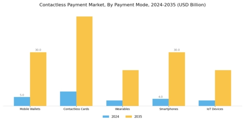 Contactless Payment Market Segment Image 1
