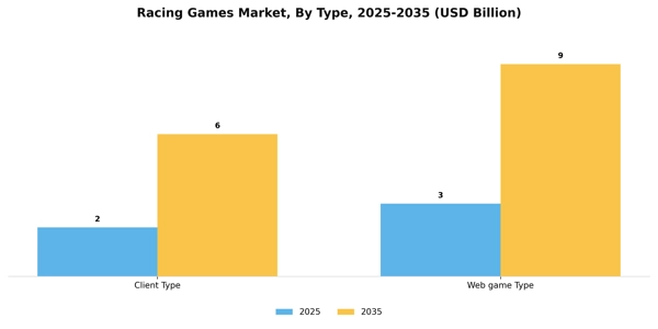 Racing Games Market Segment Image 1