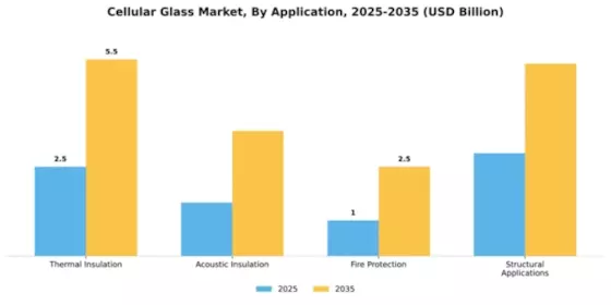 Cellular Glass Market Segment Image 0