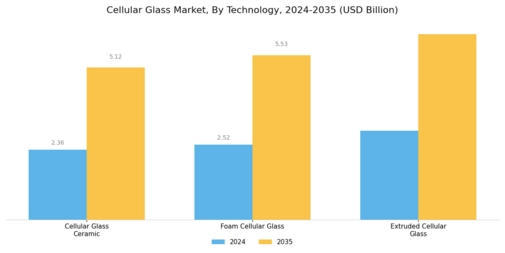 Cellular Glass Market Segment Image 0