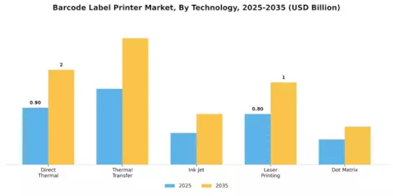 Barcode Label Printer Market Segment Image 1