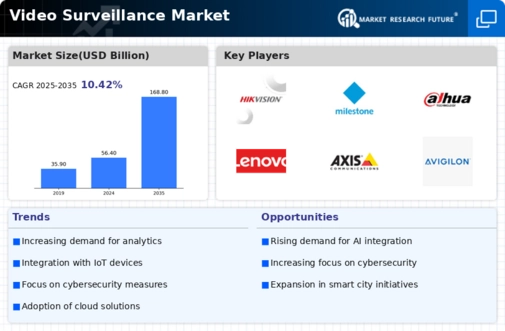 Video Surveillance Market Infographic