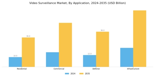 Video Surveillance Market Segment Image 1