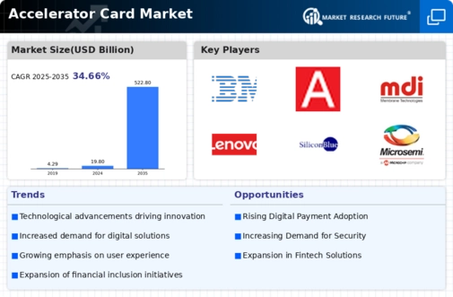 Accelerator Card Market Infographic