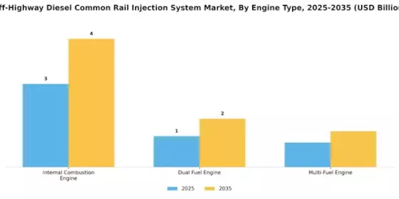 Off Highway Diesel Common Rail Injection System Market Segment Image 1