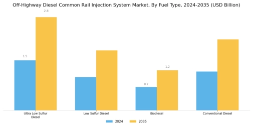 Off Highway Diesel Common Rail Injection System Market Segment Image 1