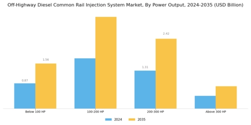 Off Highway Diesel Common Rail Injection System Market Segment Image 3