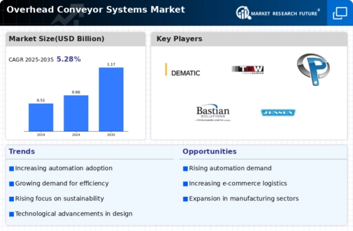 Overhead Conveyor Systems Market Infographic