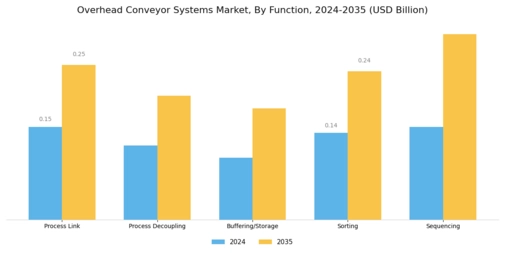 Overhead Conveyor Systems Market Segment Image 0