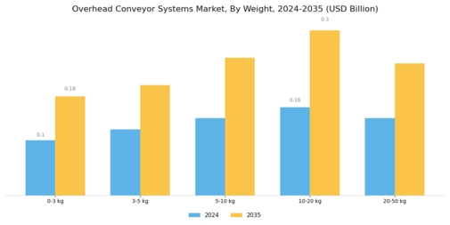 Overhead Conveyor Systems Market Segment Image 2