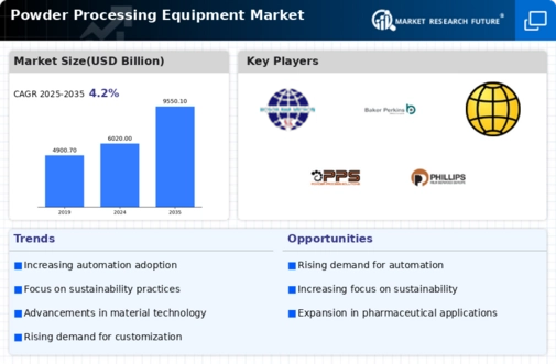 Powder Processing Equipment Market Infographic