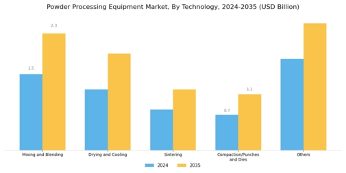 Powder Processing Equipment Market Segment Image 0