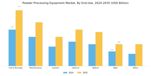 Powder Processing Equipment Market Segment Image 1
