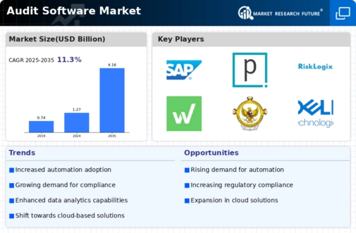 Audit Software Market Research Report - Global Forecast to 2032 Infographic
